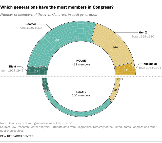 Which generations have the most members in Congress?