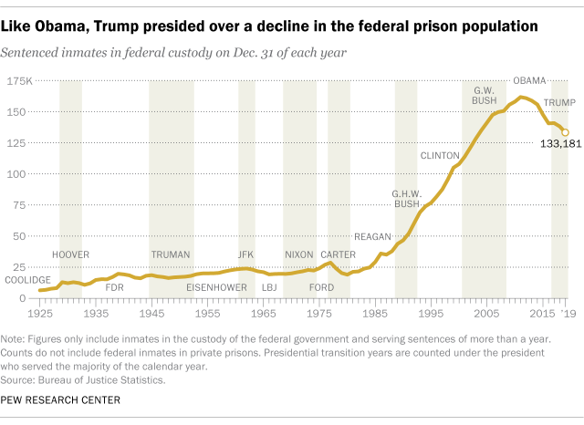 Like Obama, Trump presided over a decline in the federal prison population