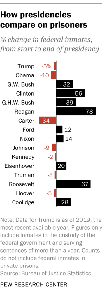 How presidencies compare on prisoners