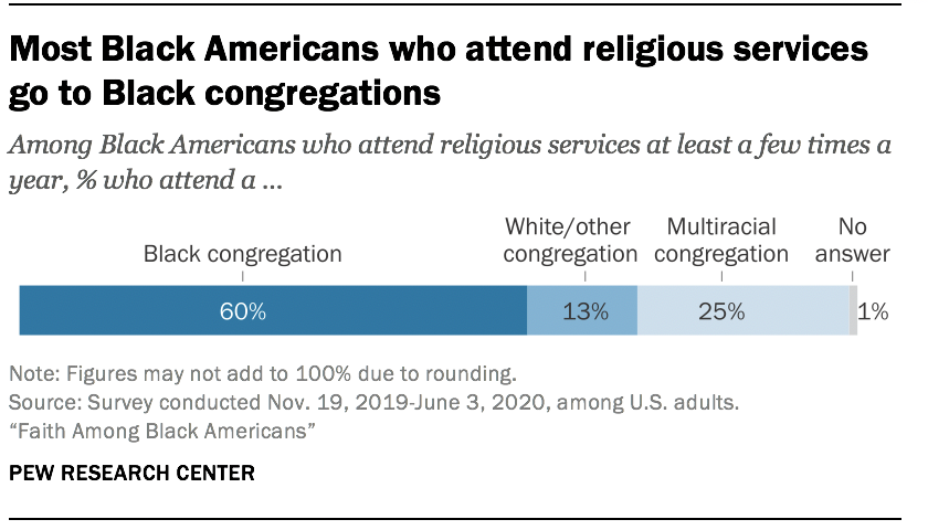 Most Black Americans who attend religious services go to Black congregations