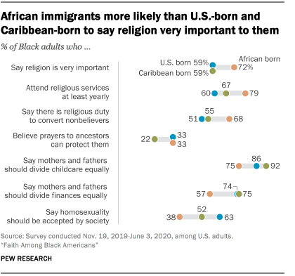 African immigrants more likely than U.S.-born and Caribbean-born to say religion very important to them