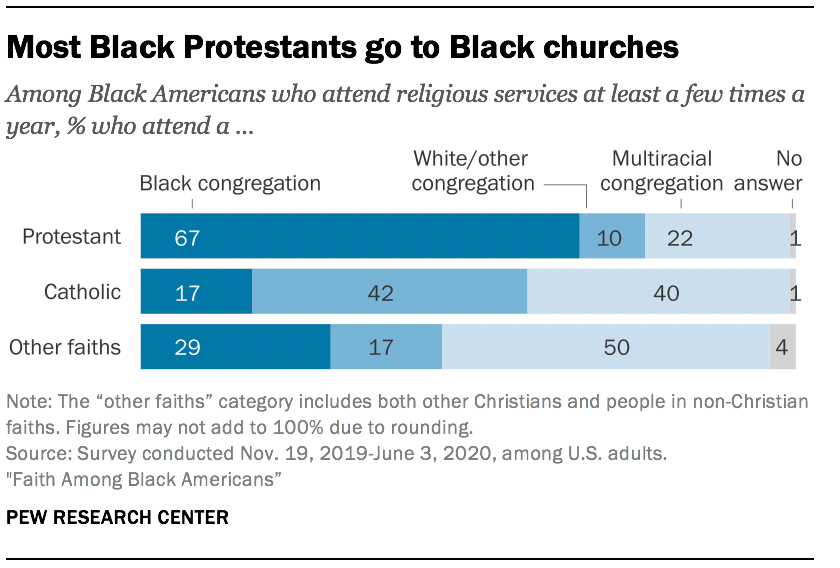 Most Black Protestants go to Black churches