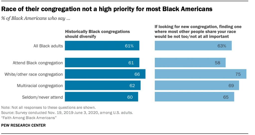 Race of their congregation not a high priority for most Black Americans