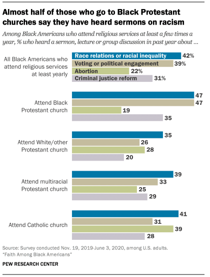 Almost half of those who go to Black Protestant churches say they have heard sermons on racism