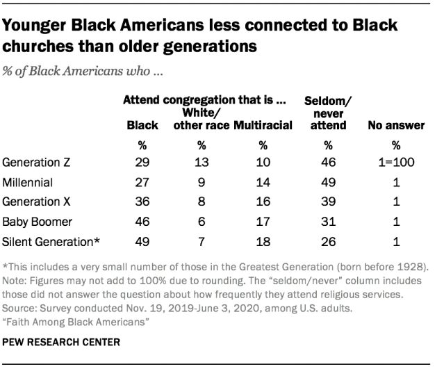 Younger Black Americans less connected to Black churches than older generations
