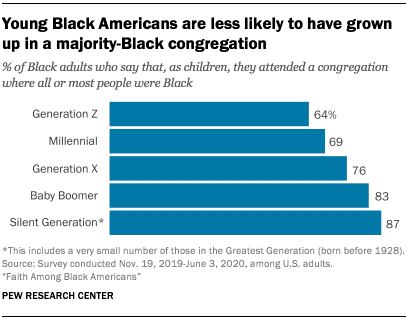 Young Black Americans are less likely to have grown up in a majority-Black congregation 