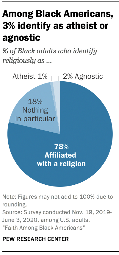 Among Black Americans, 3% identify as atheist or agnostic