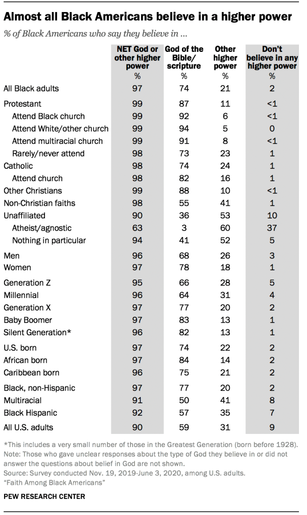 Almost all Black Americans believe in a higher power