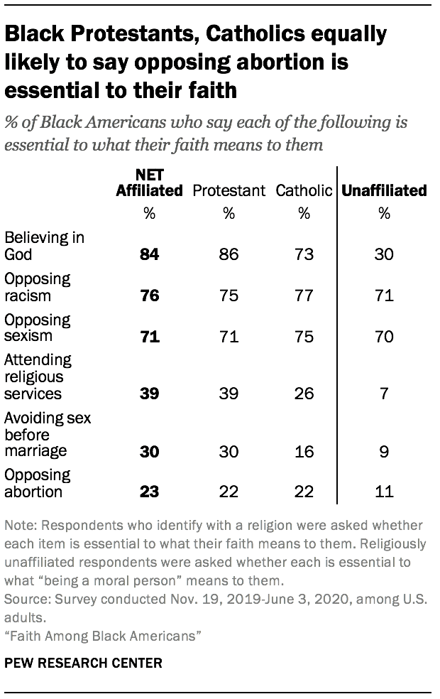 Black Protestants, Catholics equally likely to say opposing abortion is essential to their faith