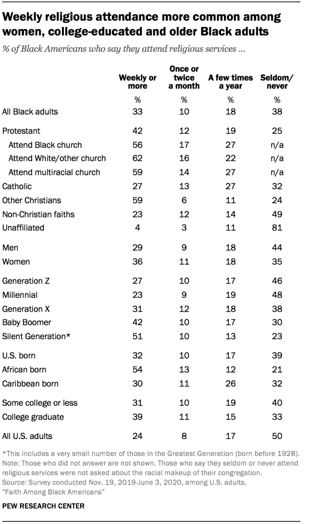 Weekly religious attendance more common among women, college-educated and older Black adults