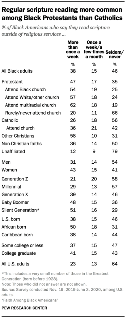 Regular scripture reading more common among Black Protestants than Catholics