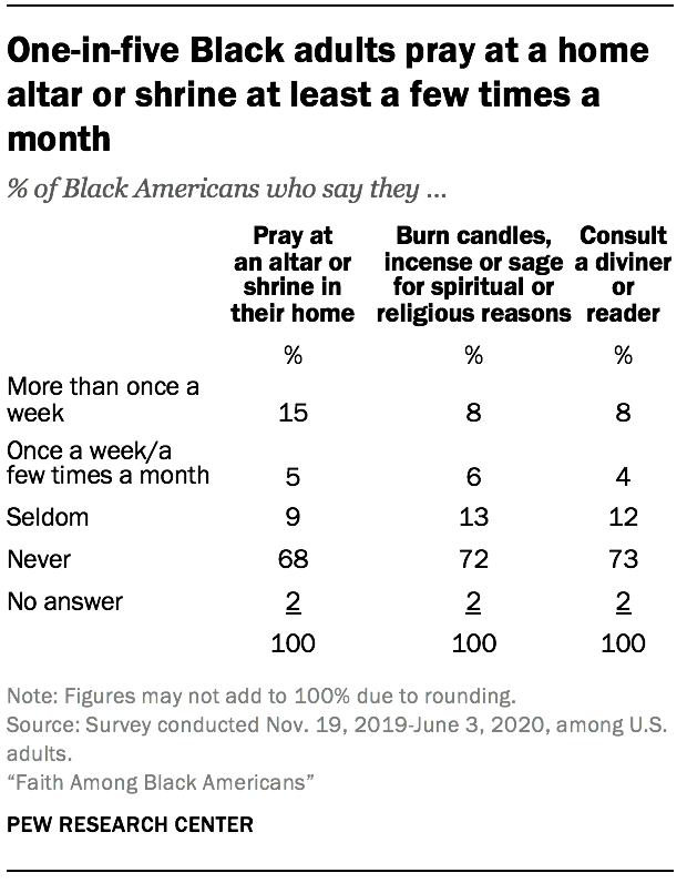 One-in-five Black adults pray at a home altar or shrine at least a few times a month