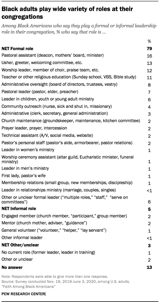 Black adults play wide variety of roles at their congregations