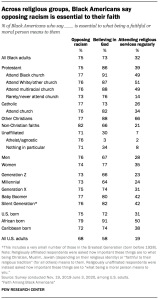 Across religious groups, Black Americans say opposing racism is essential to their faith