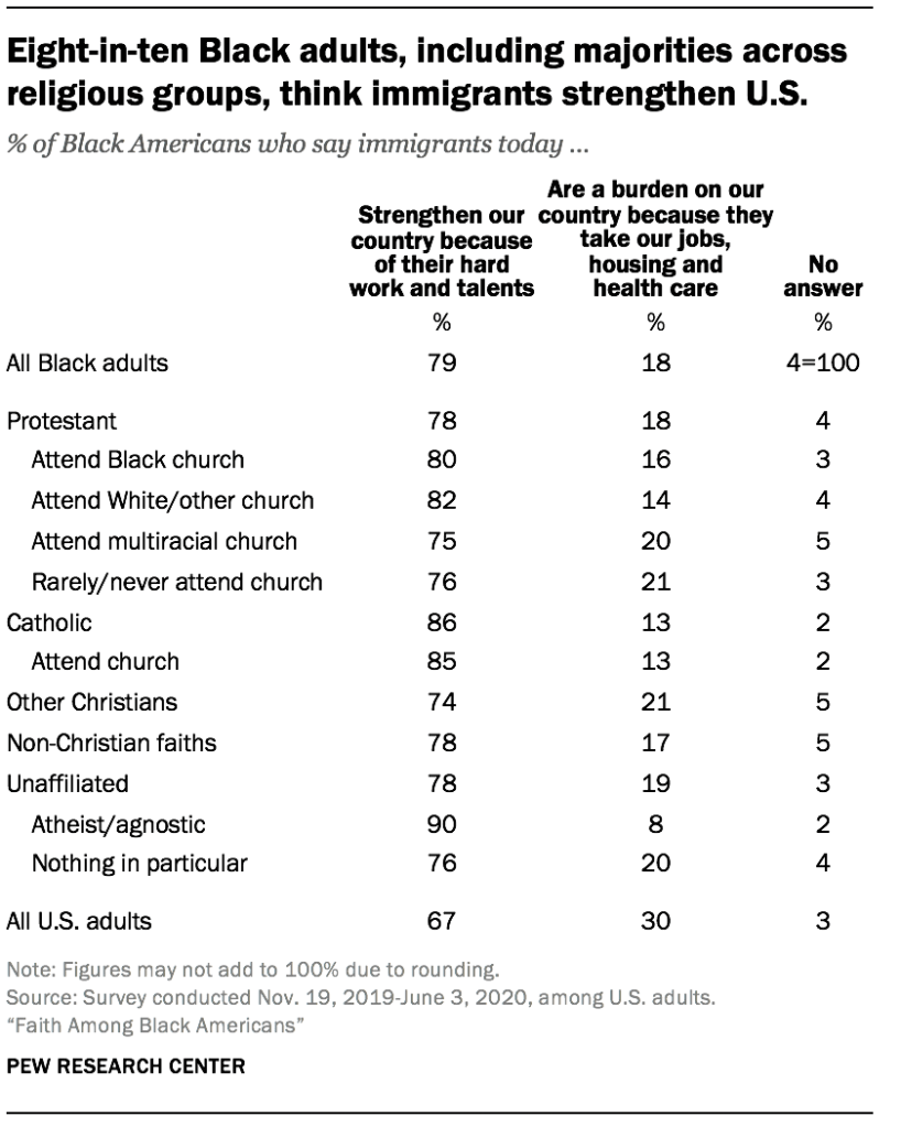 Eight-in-ten Black adults, including majorities across religious groups, think immigrants strengthen U.S.