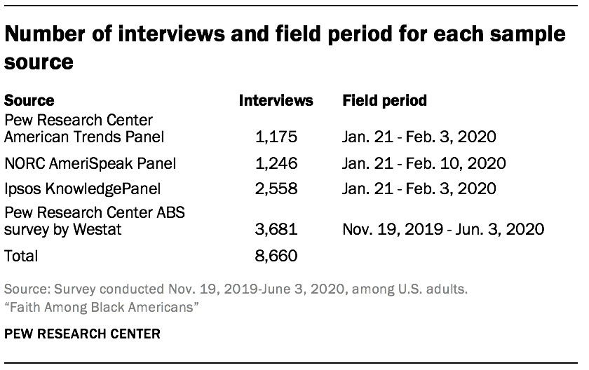 Number of interviews and field period for each sample source