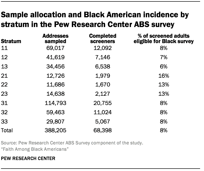 Sample allocation and Black American incidence by stratum in the Pew Research Center ABS survey