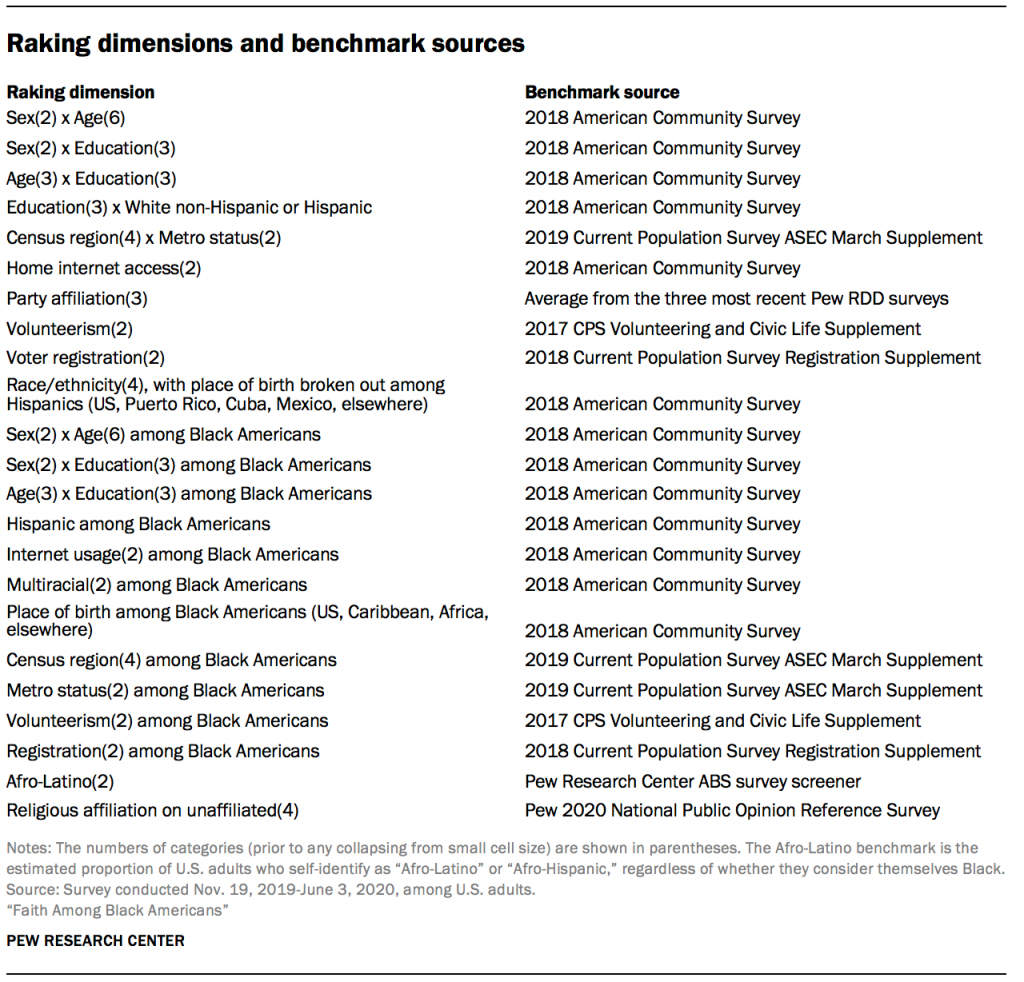 Raking dimensions and benchmark sources