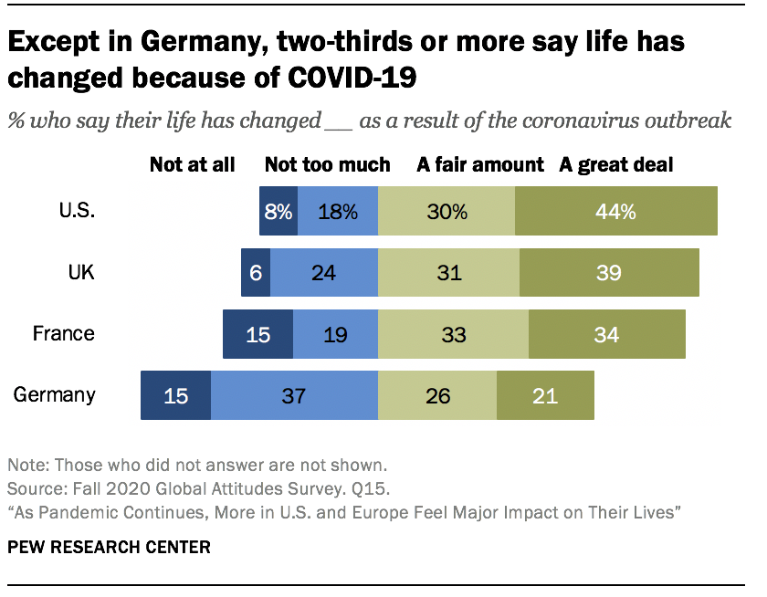 Except in Germany, two-thirds or more say life has changed because of COVID-19