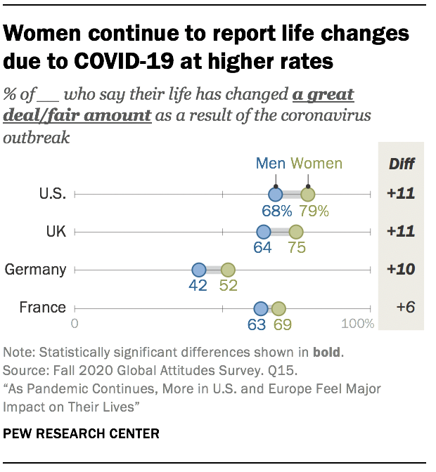 Women continue to report life changes due to COVID-19 at higher rates