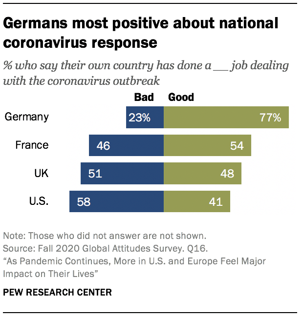 Germans most positive about national coronavirus response