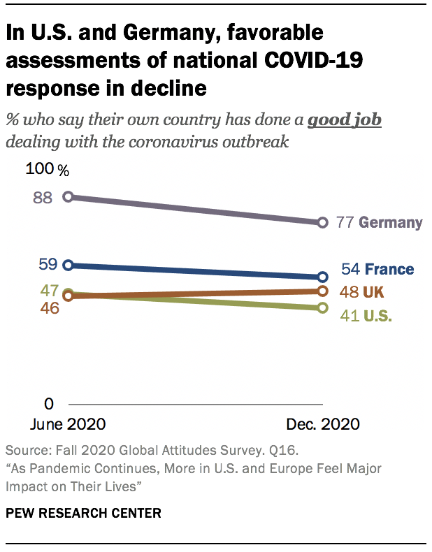 In U.S. and Germany, favorable assessments of national COVID-19 response in decline