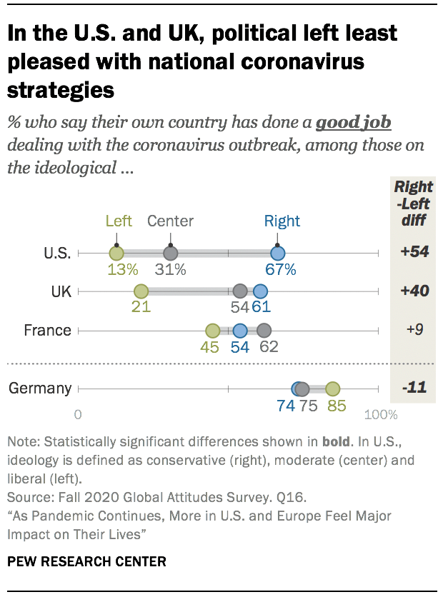 In the U.S. and UK, political left least pleased with national coronavirus strategies