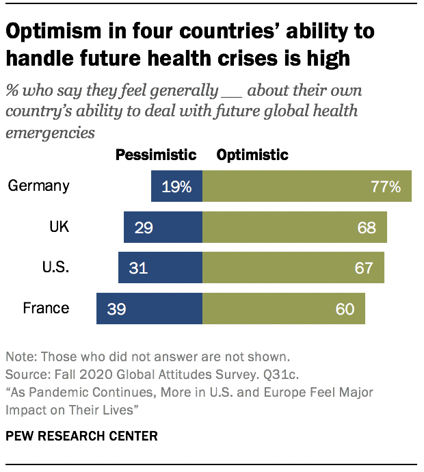 Optimism in four countries’ ability to handle future health crises is high