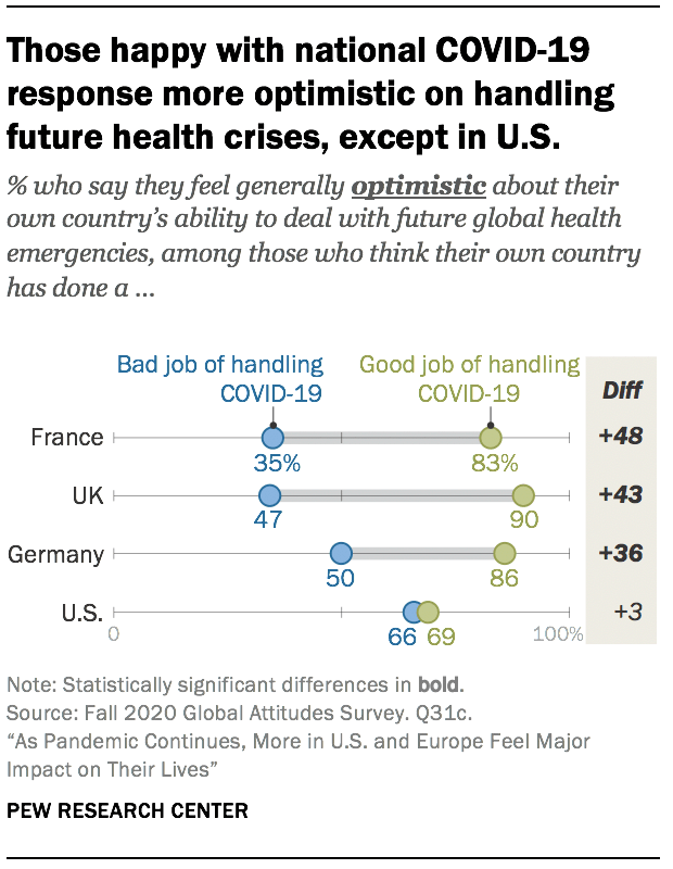 Those happy with national COVID-19 response more optimistic on handling future health crises, except in U.S.