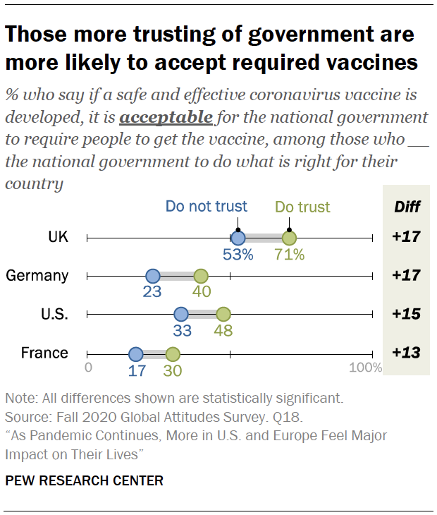 Those more trusting of government are more likely to accept required vaccines