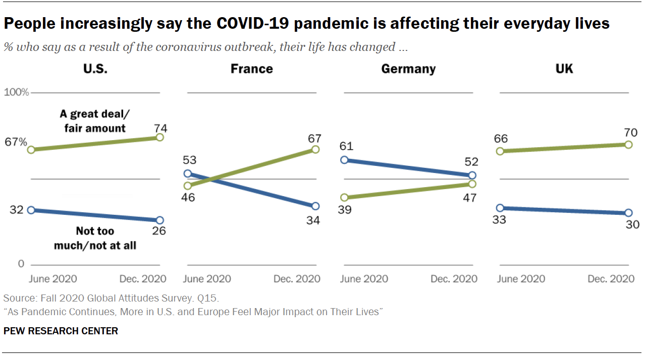 People increasingly say the COVID-19 pandemic is affecting their everyday lives