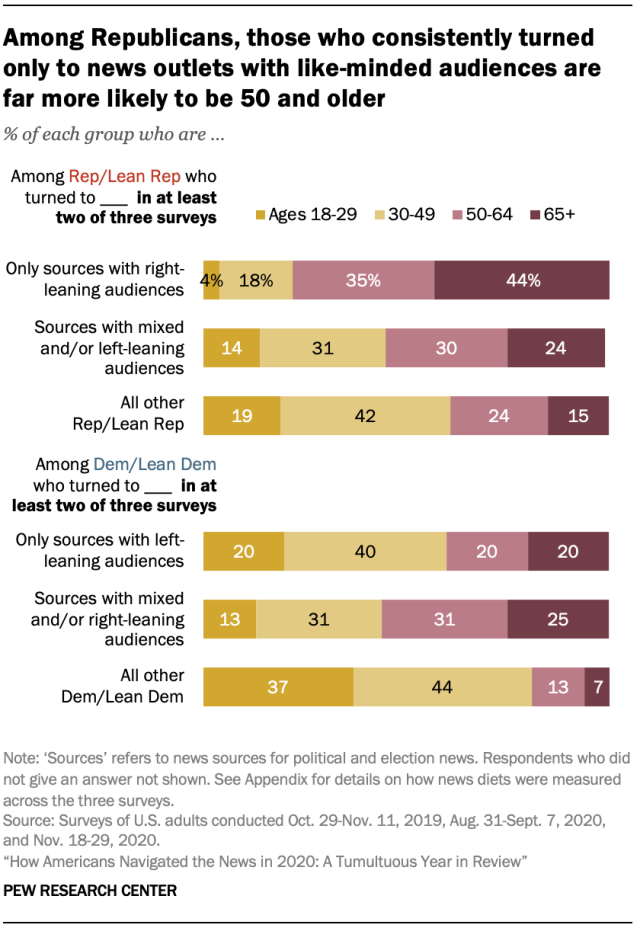 Among Republicans, those who consistently turned only to news outlets with like-minded audiences are far more likely to be 50 and older