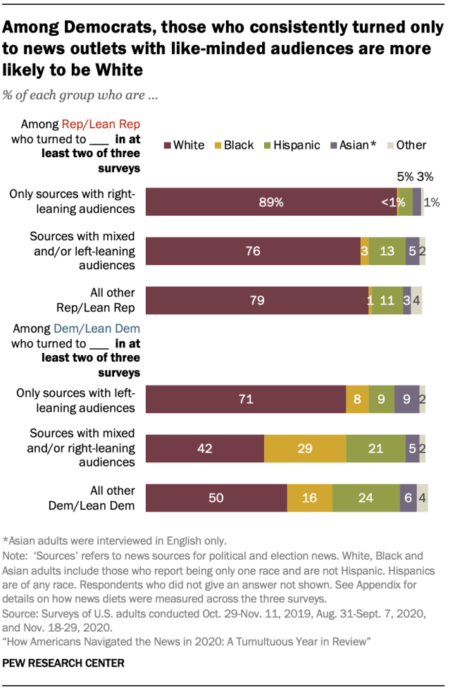 Among Democrats, those who consistently turned only to news outlets with like-minded audiences are more likely to be White