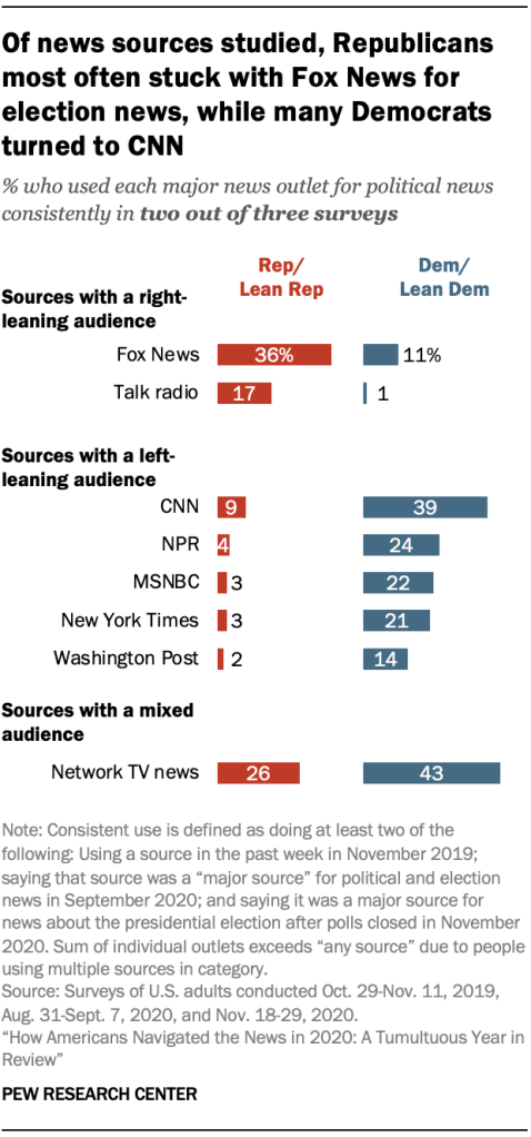 Chart shows of news sources studied, Republicans most often stuck with Fox News for election news, while many Democrats turned to CNN
