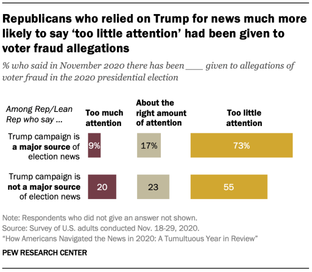 Republicans who relied on Trump for news much more likely to say ‘too little attention’ had been given to voter fraud allegations
