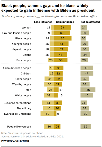 Chart shows Black people, women, gays and lesbians widely expected to gain influence with Biden as president