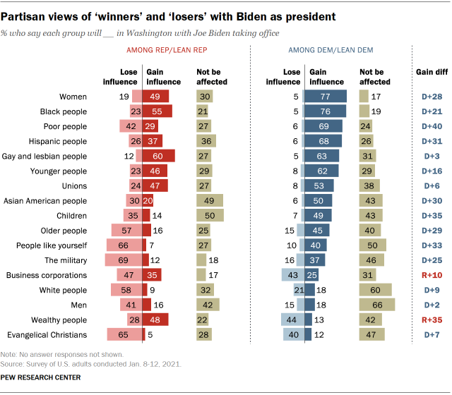 Chart shows partisan views of ‘winners’ and ‘losers’ with Biden as president