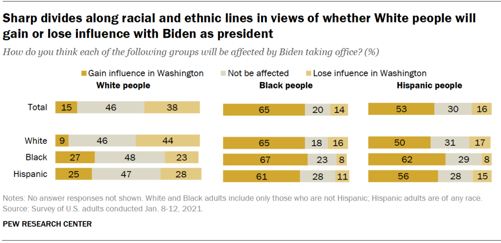Sharp divides along racial and ethnic lines in views of whether White people will gain or lose influence with Biden as president