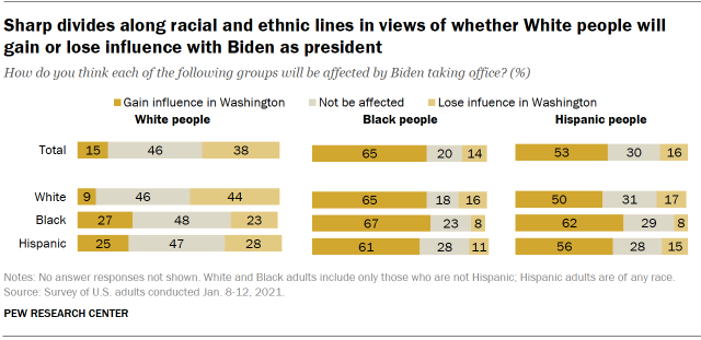 Chart shows sharp divides along racial and ethnic lines in views of whether White people will gain or lose influence with Biden as president