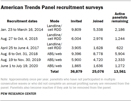 Chart shows American Trends Panel recruitment surveys