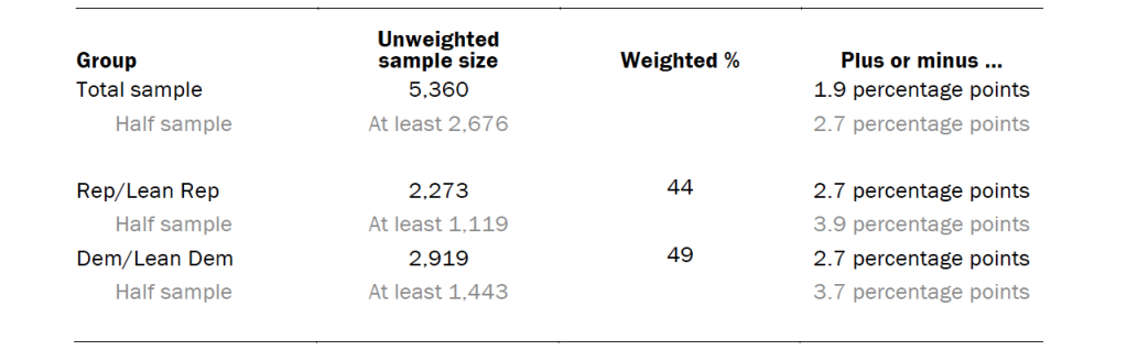 Unweighted sample sizes and the error attributable to sampling