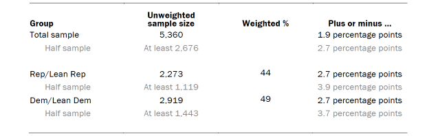 Table shows unweighted sample sizes and the error attributable to sampling