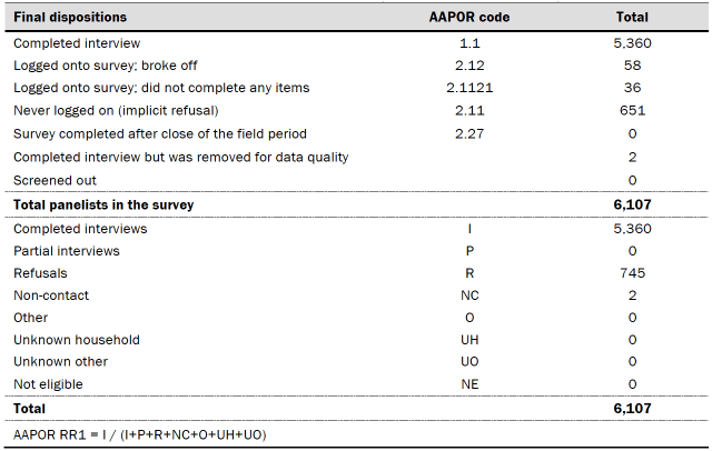 Table shows dispositions and response rates