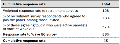 Table shows cumulative response rate