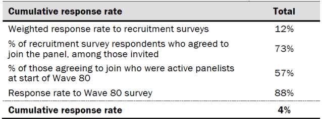 Cumulative response rate
