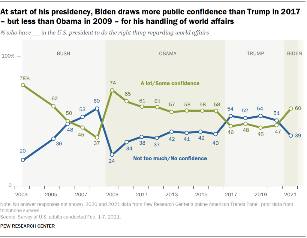 At start of his presidency, Biden draws more public confidence than Trump in 2017 – but less than Obama in 2009 – for his handling of world affairs