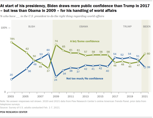 Chart shows at start of his presidency, Biden draws more public confidence than Trump in 2017 – but less than Obama in 2009 – for his handling of world affairs