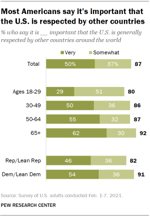 Chart shows most Americans say it’s important that the U.S. is respected by other countries