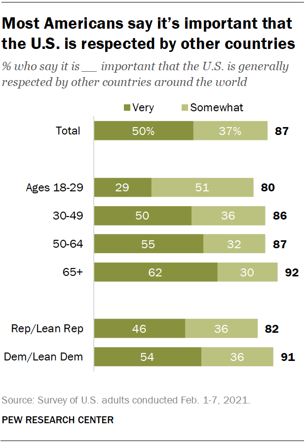 Most Americans say it’s important that the U.S. is respected by other countries