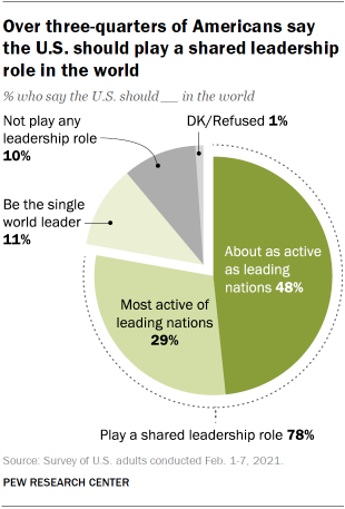 Chart shows over three-quarters of Americans say the U.S. should play a shared leadership role in the world